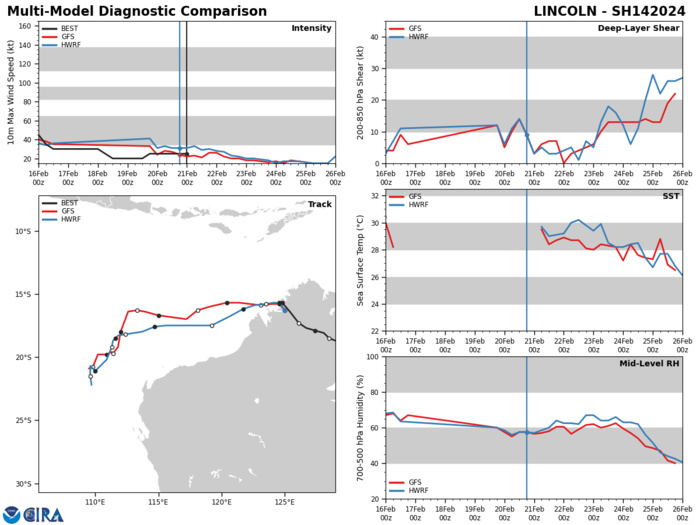 MODEL GUIDANCE IS IN GOOD AGREEMENT THAT REMNANTS OF 14P WILL CONTINUE TRACKING WEST-NORTHWESTWARD WITH POTENTIAL TO FURTHER CONSOLIDATE AS IT NEARS THE NORTHWEST AUSTRALIAN COASTLINE. MODEL GUIDANCE IS IN GOOD AGREEMENT THAT REMNANTS OF 14P WILL CONTINUE TRACKING WEST-NORTHWESTWARD WITH POTENTIAL TO FURTHER CONSOLIDATE AS IT NEARS THE NORTHWEST AUSTRALIAN COASTLINE.