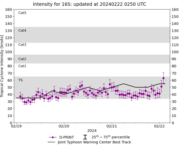 TC 16S(ELEANOR) peaking within 12H tracking East of MAURITIUS// TC 14P(LINCOLN) intensifying gradually next 36H//2203utc