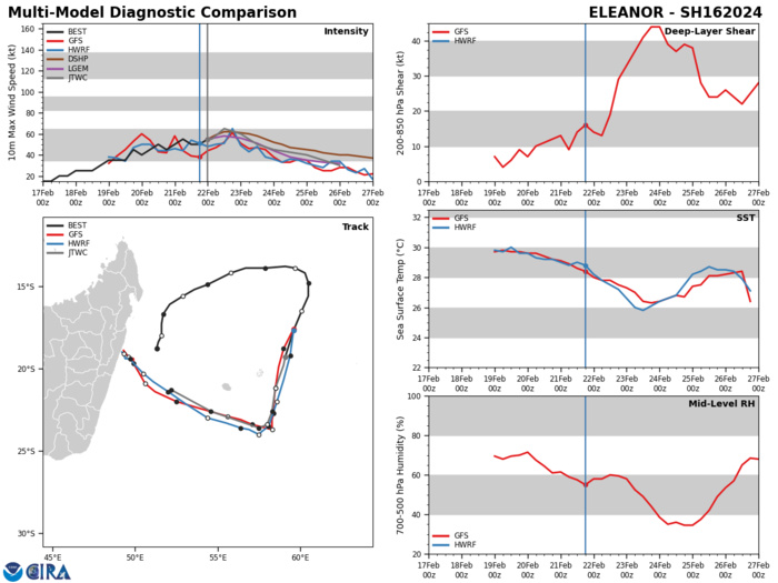 MODEL DISCUSSION: DETERMINISTIC MODEL GUIDANCE IS IN GOOD AGREEMENT THAT TC 16S WILL TRAVEL SOUTH-SOUTHWESTWARD THROUGH TAU 24, WITH A CROSS-TRACK ERROR OF ONLY APPROXIMATELY 100NM THROUGH THE ENTIRE FORECAST PERIOD. THE TRACK CONTINUES TO AGREE THROUGH TAU 36-48 EXPECTING A WEST-NORTHWESTERLY TRACK THROUGH THE END OF THE FORECAST PERIOD. JTWC INTENSITY GUIDANCE IS IN GOOD AGREEMENT THAT THE SYSTEM WILL PEAK BETWEEN 60-65KTS BY TAU 12 BEFORE CONTINUING TO DISSIPATION THROUGH THE END OF THE FORECAST PERIOD. THE ONLY STANDOUT MEMBER WAS THE JTWC SHIPS (GFS) MEMBER WHICH REMAINS JUST ABOVE 35KTS THROUGH TAU 120.