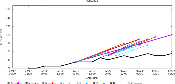 TC 16S(ELEANOR) peaking within 12H tracking East of MAURITIUS// TC 14P(LINCOLN) intensifying gradually next 36H//2203utc