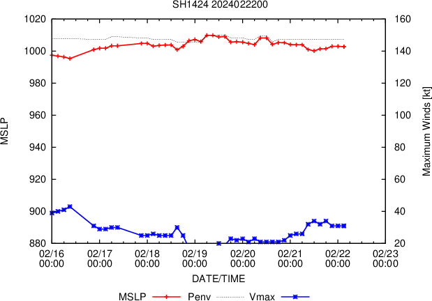 TC 16S(ELEANOR) peaking within 12H tracking East of MAURITIUS// TC 14P(LINCOLN) intensifying gradually next 36H//2203utc