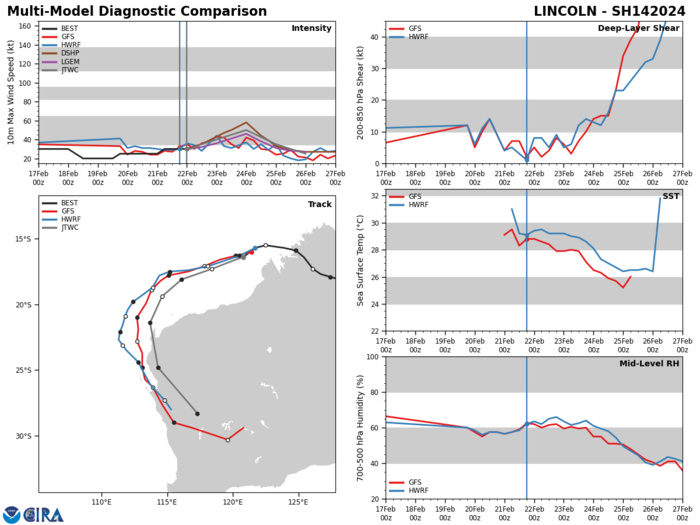 MODEL DISCUSSION: NUMERICAL MODEL GUIDANCE IS IN FAIR AGREEMENT THROUGH TAU 72, WITH A CROSS-TRACK SPREAD OF JUST 60NM, WHILE ALONG-TRACK SPREAD INCREASES SHARPLY AFTER THE SYSTEM TURNS SOUTHWARD, TO 250NM BY TAU 72. OVERALL CONFIDENCE IN THE TRACK FORECAST THROUGH TAU 72 IS MEDIUM. AFTER TAU 72, THE GUIDANCE SPREADS OUT CONSIDERABLY, WITH CROSS-TRACK SPREAD INCREASING TO 250NM AND ALONG-TRACK SPREAD ALSO INCREASING TO NEARLY 350NM, CAUSING CONFIDENCE TO DROP TO LOW IN THE JTWC TRACK FORECAST. INTENSITY GUIDANCE IS ALSO IN FAIR AGREEMENT WITH PEAK INTENSITIES IN THE GFS AND HAFS-A OF UP TO 50 KTS WHILE THE COAMPS-TC AND HWRF MODELS DEPICT A MUCH LOWER INTENSITY PEAK OF NEAR 35 KNOTS. THE JTWC FORECAST IS PLACED ON THE HIGH END, ABOVE THE CONSENSUS MEAN, AND CLOSE TO THE HAFS-A MODEL WITH MEDIUM CONFIDENCE.