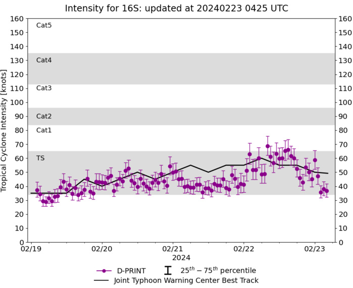 TC 16S(ELEANOR) peakead at 60 Knots now weakening//TC 14P(LINCOLN) intensifying a bit next 24H// 10 Day ECMWF Storm Tracks//2306utc