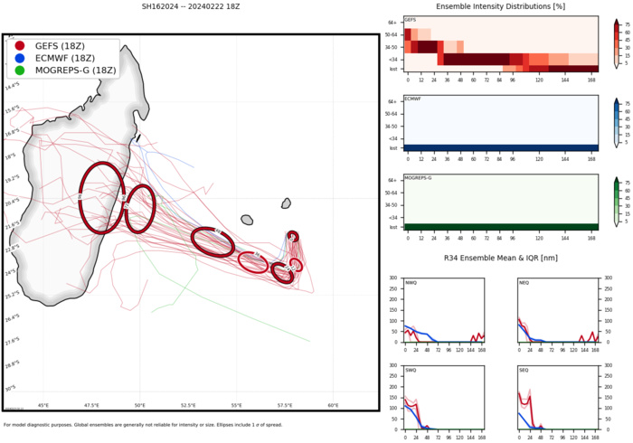 TC 16S(ELEANOR) peakead at 60 Knots now weakening//TC 14P(LINCOLN) intensifying a bit next 24H// 10 Day ECMWF Storm Tracks//2306utc TC 16S(ELEANOR) peakead at 60 Knots now weakening//TC 14P(LINCOLN) intensifying a bit next 24H// 10 Day ECMWF Storm Tracks//2306utc