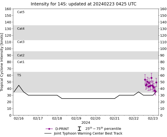 TC 16S(ELEANOR) peakead at 60 Knots now weakening//TC 14P(LINCOLN) intensifying a bit next 24H// 10 Day ECMWF Storm Tracks//2306utc