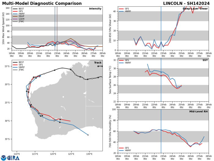 MODEL DISCUSSION: NUMERICAL MODEL GUIDANCE CONTINUES TO BE IN GOOD AGREEMENT WITH A CROSS-TRACK SPREAD OF 60 NM AT TAU 36 AND A 70 NM CROSS-TRACK SPREAD AT TAU 48. AFTER TAU 48 THE GUIDANCE CONTINUES TO BE IN MUCH LESS AGREEMENT WITH A CROSS-TRACK SPREAD OF 140 NM AT TAU 72. THE INTENSITY GUIDANCE SOMEWHAT MIXED, WITH THE SHIPS (BOTH NAVGEM AND GFS) DEPICTING A NEAR-RAPID PACE OF INTENSIFICATION, UP TO A PEAK OF 60 KNOTS BY TAU 36, WHILE THE MESOSCALE MODELS INCLUDING COAMPS-TC, HWRF AND HAFS-A DEPICT A SLOWER PACE OF INTENSIFICATION AND LOWER PEAK BETWEEN 40-45 KNOTS. THE JTWC FORECAST IS ON THE HIGHER END OF THE GUIDANCE BUT WELL BELOW THE AGGRESSIVE SHIPS GUIDANCE, WITH MEDIUM CONFIDENCE.