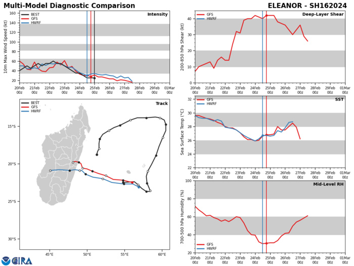 Remnants of TC 16S(ELEANOR)//Overland Remnants of TC 14P(LINCOLN)// Invest 98P//10 Day ECMWF Storm Tracks// 2503utc