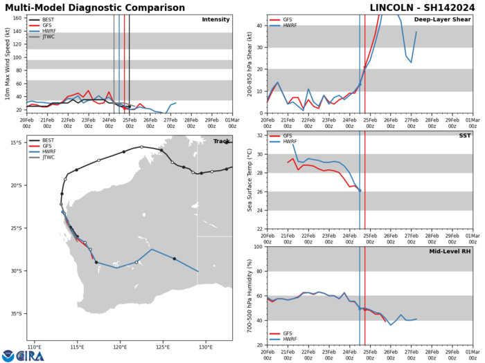 Remnants of TC 16S(ELEANOR)//Overland Remnants of TC 14P(LINCOLN)// Invest 98P//10 Day ECMWF Storm Tracks// 2503utc Remnants of TC 16S(ELEANOR)//Overland Remnants of TC 14P(LINCOLN)// Invest 98P//10 Day ECMWF Storm Tracks// 2503utc
