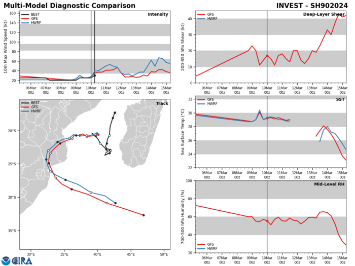 GLOBAL MODELS  INDICATE STEADY CONSOLIDATION. AS THE CORE RE-MOISTENS, WITH A WEST- NORTHWESTWARD TRACK TOWARD THE MOZAMBIQUE COAST OVER THE NEXT TWO  DAYS.