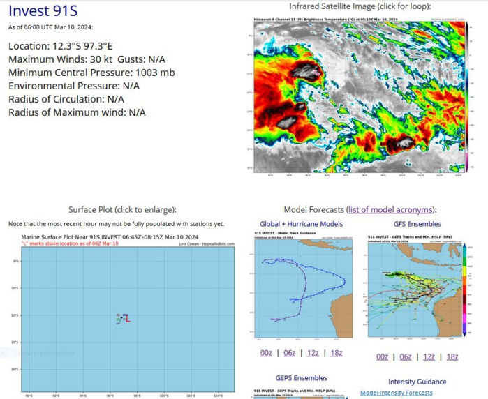 THE AREA OF CONVECTION (INVEST 91S) HAS PERSISTED NEAR 12.0S  95.3E, 90 NM WEST OF THE COCOS ISLANDS. ANIMATED ENHANCED INFRARED  SATELLITE IMAGERY AND A 1527Z PARTIAL ASCAT PASS DEPICTS A  DISORGANIZED SYSTEM WITH AREAS OF FLARING DEEP CONVECTION. A 091007Z  SSMIS 37 GHZ MICROWAVE IMAGE SHOWS A LINEAR BAND OF DISORGANIZED  CONVECTION, WITH NO DISCERNIBLE LOW-LEVEL CIRCULATION CENTER. SURFACE  OBSERVATIONS FROM THE COCOS ISLANDS (YPCC) INDICATE STEADY WEST- NORTHWESTERLY WINDS AT 17-22 KNOTS OVER THE PAST FEW HOURS, WITH SLP  NEAR 1004 MB. ENVIRONMENTAL ANALYSIS SHOWS A MARGINAL ENVIRONMENT WITH  HIGH (30-40KTS) EASTERLY VWS OFFSET BY BROAD UPPER-LEVEL OUTFLOW AND  WARM (29-30C) SEA SURFACE TEMPERATURES (SST). GLOBAL MODELS INDICATE  AN EASTWARD TRACK OVER THE NEXT TWO DAYS, WITH A BROAD OVERALL  STRUCTURE AND ASSOCIATED ISOLATED AREAS OF 30-35 KNOT WESTERLY WINDS  OVER THE NORTHERN SEMICIRCLE. MAXIMUM SUSTAINED SURFACE WINDS ARE  ESTIMATED AT 25 TO 30 KNOTS. MINIMUM SEA LEVEL PRESSURE IS ESTIMATED  TO BE NEAR 1002 MB. THE POTENTIAL FOR THE DEVELOPMENT OF A SIGNIFICANT  TROPICAL CYCLONE WITHIN THE NEXT 24 HOURS REMAINS LOW.