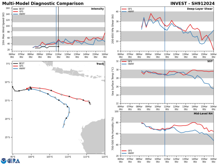 GLOBAL MODELS INDICATE AN EASTERLY TO SOUTHEASTERLY TRACK OVER  THE NEXT TWO DAYS, WITH SLOW CONSOLIDATION.