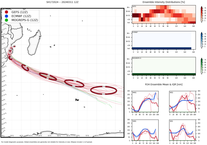 TC 17S(FILIPO) peaked near BEIRA/MOZ to peak again when exiting land//TC 18S to intensify next 5 days//INVEST 93P//INVEST 92P// 1200utc