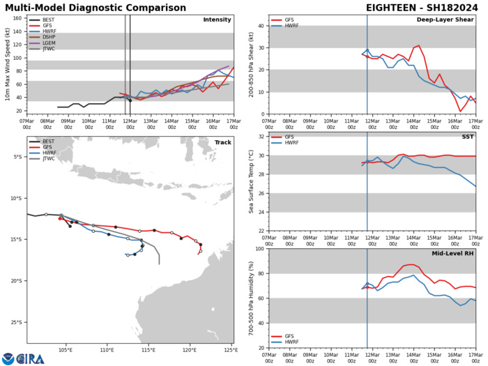 MODEL DISCUSSION: JTWC CONSENSUS TRACK MODEL GUIDANCE IS IN GOOD AGREEMENT IN THE NEAR-TERM, THAT THE STORM WILL TRACK TO THE WEST-SOUTHWEST OVER THE NEXT 36 HOURS, HOWEVER CROSS-TRACK SPREAD BEGINS TO OPEN EXPONENTIALLY BEYOND TAU 36. BY TAU 120, THE CROSS-TRACK SPREAD OPENS TO 1050NM, WITH GALWEM MARKING THE SOUTHERN EXTENT AND GFS MARKING THE NORTH. CONSENSUS GUIDANCE TENDS TO PREFER A MORE SOUTHERLY AND SLOWER ROUTE THAN GFS. LARGE DIFFERENCES IN THE STEERING MECHANISM BEYOND TAU 72 ARE REPRESENTED IN HOW THE RIDGE OVER AUSTRALIA DEVELOPS; GFS SHOWS THE RIDGE EXTENDING WESTWARD TO THE SOUTH OF THE SYSTEM, ALLOWING THE SYSTEM TO TRACK MORE EASTWARD AND CLOSER TO THE COAST NEAR BROOME. MEANWHILE THE ECMWF GUIDANCE SHOWS THE RIDGE BUILDING AS ONE LARGER RIDGE TO THE EAST, WHICH WOULD FORCE THE SYSTEM TO TURN TO THE SOUTH-SOUTHWEST MUCH SOONER IN THE FORECAST PERIOD, BEING IN GENERAL SIMILAR TO THE OTHER MODELS SUCH AS NAVGEM AND THE UKMET. THE JTWC FORECAST TRACK LIES ON THE NORTHERN EDGE OF THE GUIDANCE ENVELOPE THROUGH TAU 72, THEN REMAINS EAST OF THE CONSENSUS AND THE MAJORITY OF THE GUIDANCE, EXCEPT GFS, THROUGH TAU 120. ENSEMBLE GUIDANCE ALSO SHOWS AN EXTREME AMOUNT OF UNCERTAINTY, WITH A VERY WIDE SPREAD IN THE TRACKS. WITH SUCH HIGH UNCERTAINTY, THE JTWC FORECAST IS SET WITH LOW CONFIDENCE THROUGH THE FORECAST PERIOD. JTWC INTENSITY CONSENSUS GUIDANCE CONSISTENTLY AND STEADILY INCREASES TO 50-65KTS BY THE END OF THE FORECAST PERIOD, WITH MINIMAL SPREAD ACROSS THE GUIDANCE PACKAGE. HOWEVER, IN LIGHT OF TRACK UNCERTAINTY AND THE IMPACT OF TRACK CHANGES ON THE POTENTIAL INTENSITY, THE INTENSITY FORECAST IS SET WITH LOW CONFIDENCE. MODEL DISCUSSION: JTWC CONSENSUS TRACK MODEL GUIDANCE IS IN GOOD AGREEMENT IN THE NEAR-TERM, THAT THE STORM WILL TRACK TO THE WEST-SOUTHWEST OVER THE NEXT 36 HOURS, HOWEVER CROSS-TRACK SPREAD BEGINS TO OPEN EXPONENTIALLY BEYOND TAU 36. BY TAU 120, THE CROSS-TRACK SPREAD OPENS TO 1050NM, WITH GALWEM MARKING THE SOUTHERN EXTENT AND GFS MARKING THE NORTH. CONSENSUS GUIDANCE TENDS TO PREFER A MORE SOUTHERLY AND SLOWER ROUTE THAN GFS. LARGE DIFFERENCES IN THE STEERING MECHANISM BEYOND TAU 72 ARE REPRESENTED IN HOW THE RIDGE OVER AUSTRALIA DEVELOPS; GFS SHOWS THE RIDGE EXTENDING WESTWARD TO THE SOUTH OF THE SYSTEM, ALLOWING THE SYSTEM TO TRACK MORE EASTWARD AND CLOSER TO THE COAST NEAR BROOME. MEANWHILE THE ECMWF GUIDANCE SHOWS THE RIDGE BUILDING AS ONE LARGER RIDGE TO THE EAST, WHICH WOULD FORCE THE SYSTEM TO TURN TO THE SOUTH-SOUTHWEST MUCH SOONER IN THE FORECAST PERIOD, BEING IN GENERAL SIMILAR TO THE OTHER MODELS SUCH AS NAVGEM AND THE UKMET. THE JTWC FORECAST TRACK LIES ON THE NORTHERN EDGE OF THE GUIDANCE ENVELOPE THROUGH TAU 72, THEN REMAINS EAST OF THE CONSENSUS AND THE MAJORITY OF THE GUIDANCE, EXCEPT GFS, THROUGH TAU 120. ENSEMBLE GUIDANCE ALSO SHOWS AN EXTREME AMOUNT OF UNCERTAINTY, WITH A VERY WIDE SPREAD IN THE TRACKS. WITH SUCH HIGH UNCERTAINTY, THE JTWC FORECAST IS SET WITH LOW CONFIDENCE THROUGH THE FORECAST PERIOD. JTWC INTENSITY CONSENSUS GUIDANCE CONSISTENTLY AND STEADILY INCREASES TO 50-65KTS BY THE END OF THE FORECAST PERIOD, WITH MINIMAL SPREAD ACROSS THE GUIDANCE PACKAGE. HOWEVER, IN LIGHT OF TRACK UNCERTAINTY AND THE IMPACT OF TRACK CHANGES ON THE POTENTIAL INTENSITY, THE INTENSITY FORECAST IS SET WITH LOW CONFIDENCE.