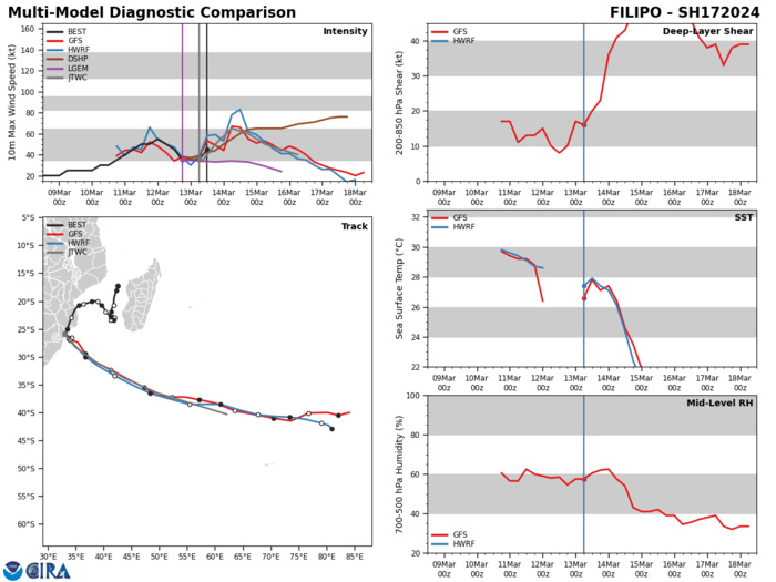 MODEL DISCUSSION: NUMERICAL MODEL GUIDANCE IS IN EXCEPTIONAL AGREEMENT WITH A MERE 50 NM CROSS-TRACK SPREAD AT TAU 48 AND A 90 NM CROSS-TRACK SPREAD AT TAU 72. AS SUCH, THE JTWC TRACK FORECAST IS PLACED WITH HIGH CONFIDENCE. INTENSITY GUIDANCE IS IN GOOD AGREEMENT WITH ALL GUIDANCE SUGGESTING AN INCREASE IN INTENSITY THROUGH TAU 24 WITH A WEAKENING TREND AFTERWARD. PEAK INTENSITY RANGES FROM 55 TO 75 KTS WITH COAMPS-TC (NAVGEM BASED) BEING AT THE HIGH END AND STATISTICAL-DYNAMICAL (GFS BASED) AT THE LOW END. THE  JTWC INTENSITY PEAK IS PLACED SLIGHTLY HIGHER THAN CONSENSUS AT 65  KTS.