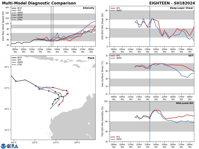 MODEL DISCUSSION: GLOBAL NUMERICAL MODEL GUIDANCE IS IN FAIR AGREEMENT WITH A CROSS-TRACK SPREAD OF 325 NM AT TAU 72. GFS CONTINUES TO BE AN OUTLYING MODEL, TRACKING THE SYSTEM FURTHER EAST BEFORE STARTING THE POLEWARD TURN PREVIOUSLY DISCUSSED. THE JTWC TRACK FORECAST ALIGNS CLOSELY WITH ECMWF DETERMINISTIC AND ENSEMBLE MEMBER SOLUTIONS. MODEL GUIDANCE REMAINS FAIRLY DIVIDED REGARDING THE TIMING AND SHARPNESS OF THE POLEWARD TURN, AND AS SUCH, THE JTWC FORECAST TRACK IS PLACED WITH OVERALL LOW CONFIDENCE. INTENSITY GUIDANCE IS IN BETTER ALIGNMENT - RELATIVE TO TRACK AGREEMENT - WITH THE EXCEPTION OF COAMPS-TC. BY TAU 48, ALL JTWC INTENSITY CONSENSUS MEMBERS SUGGEST THAT TC 18S WILL INTENSIFY THROUGH TAU 120. THERE IS A 20 KT SPREAD IN THE INTENSITY GUIDANCE THAT PERSISTS FOR THE MAJORITY OF THE FORECAST INTERVAL, LENDING OVERALL MEDIUM CONFIDENCE IN THE JTWC INTENSITY FORECAST. MODEL DISCUSSION: GLOBAL NUMERICAL MODEL GUIDANCE IS IN FAIR AGREEMENT WITH A CROSS-TRACK SPREAD OF 325 NM AT TAU 72. GFS CONTINUES TO BE AN OUTLYING MODEL, TRACKING THE SYSTEM FURTHER EAST BEFORE STARTING THE POLEWARD TURN PREVIOUSLY DISCUSSED. THE JTWC TRACK FORECAST ALIGNS CLOSELY WITH ECMWF DETERMINISTIC AND ENSEMBLE MEMBER SOLUTIONS. MODEL GUIDANCE REMAINS FAIRLY DIVIDED REGARDING THE TIMING AND SHARPNESS OF THE POLEWARD TURN, AND AS SUCH, THE JTWC FORECAST TRACK IS PLACED WITH OVERALL LOW CONFIDENCE. INTENSITY GUIDANCE IS IN BETTER ALIGNMENT - RELATIVE TO TRACK AGREEMENT - WITH THE EXCEPTION OF COAMPS-TC. BY TAU 48, ALL JTWC INTENSITY CONSENSUS MEMBERS SUGGEST THAT TC 18S WILL INTENSIFY THROUGH TAU 120. THERE IS A 20 KT SPREAD IN THE INTENSITY GUIDANCE THAT PERSISTS FOR THE MAJORITY OF THE FORECAST INTERVAL, LENDING OVERALL MEDIUM CONFIDENCE IN THE JTWC INTENSITY FORECAST.