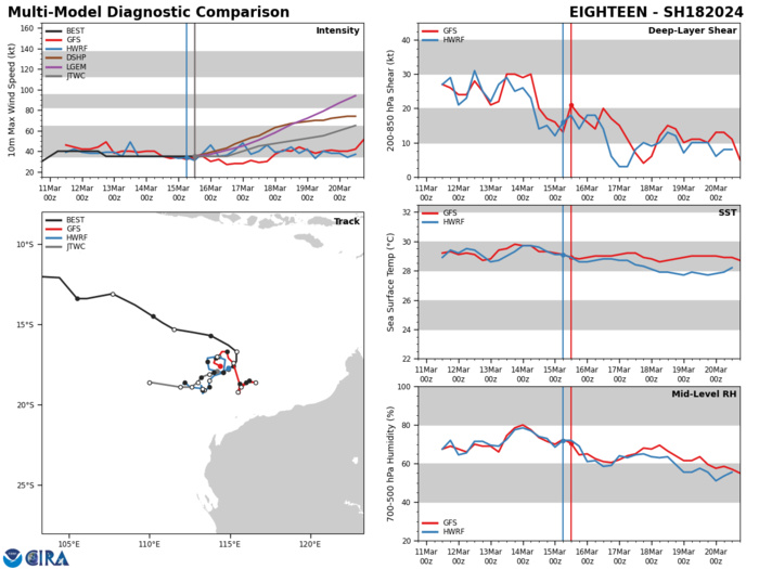 MODEL DISCUSSION: THE DETERMINISTIC MODEL TRACK GUIDANCE IS IN POOR AGREEMENT THROUGH TAU 72, AS THE NAVGEM AND GFS TRACKERS HAVE ILLUSTRATED ERRATIC FORECAST SOLUTIONS OVER THE LAST 12 HOURS AWAY FROM THE CONSENSUS. THE 150600Z ECMWF ENSEMBLE (EPS) AND GFS ENSEMBLE (GEFS) ALSO INDICATE CONTINUED UNCERTAINTY AFTER TAU 72 DUE TO COMPETING STEERING MECHANISMS, WITH TWO DISTINCT GROUPINGS OF SOLUTIONS IN A SOUTHWARD AND WESTWARD TRAJECTORY. ROUGHLY 90 PERCENT OF THE EPS AND GEFS SOLUTIONS DEPICT A GENERAL WESTWARD TRACK, WHILE 10 PERCENT OF ENSEMBLE SOLUTIONS HAVE SHOWN A SLOW SOUTHWARD TRACK INTO NORTHWESTERN AUSTRALIA. THE 150600Z COAMPS-TC INTENSITY ENSEMBLE (CTCXEPS) SHOWS A STEADY INTENSIFICATION TREND, WITH DECREASING PEAK PROBABILITIES REACHING MODERATE INTENSIFICATION OF 30 TO 40 PERCENT BETWEEN TAU 60 AND TAU 84.