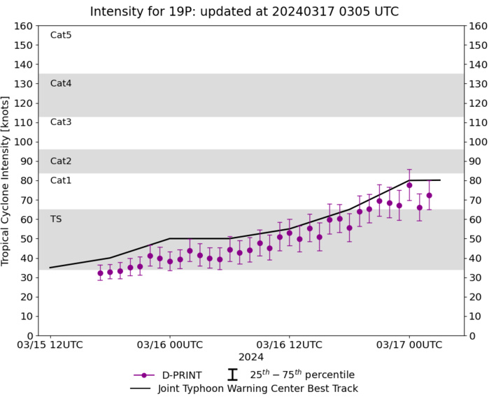 TC 19P(MEGAN) to peak within 12/24H at CAT 2 US crossing the Pellew Group within 24H//TC 18S struggling//  TC 19P(MEGAN) to peak within 12/24H at CAT 2 US crossing the Pellew Group within 24H//TC 18S struggling//