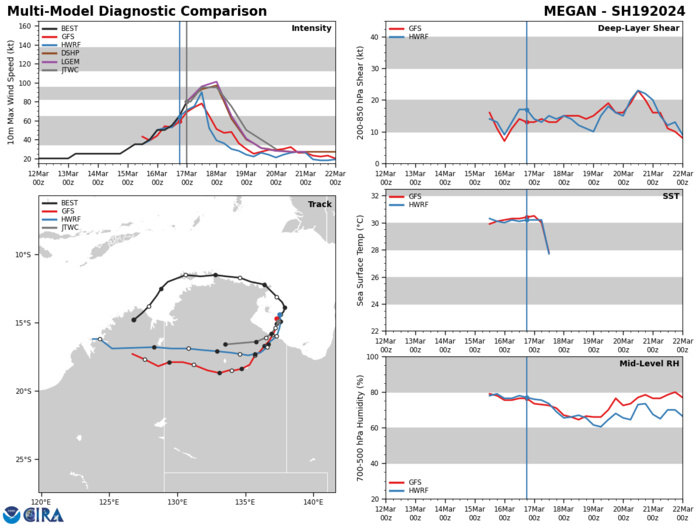 MODEL DISCUSSION: DETERMINISTIC TRACK GUIDANCE IS IN GOOD AGREEMENT AND HAS IMPROVED SINCE THE PREVIOUS RUN, WITH NO SIGNIFICANT OUTLIERS AT THIS TIME. THE TRACK SPREAD HAS REDUCED TO JUST 100NM BY THE END OF THE FORECAST PERIOD. HOWEVER, TRACK SPEED IS THE MORE DOMINANT CONCERN AND THERE IS A SIGNIFICANT AMOUNT OF ALONG-TRACK SPREAD, PARTICULARLY IN THE FIRST 36 HOURS OF THE FORECAST. THE JTWC FORECAST TRACKS CLOSE TO THE CONSENSUS MEAN IN BOTH DIRECTION AND SPEED, BUT CONFIDENCE IS ONLY MEDIUM DUE TO THE POSSIBILITY OF A FASTER SPEED OF ADVANCE IN THE FIRST 36 HOURS OF THE FORECAST. INTENSITY GUIDANCE REMAINS MIXED, WITH THE MESOSCALE MODELS (HWRF, HAFS-A, AND COAMPS-TC) STUBBORNLY REFUSING TO ACKNOWLEDGE THE POSSIBILITY OF ADDITIONAL INTENSIFICATION, AS THEY HAVE BEEN DOING SINCE YESTERDAY. THE MESOSCALE MOELS ALL SHOW THE SYSTEM MAINTAINING INTENSITY TO TAU 12 THEN FALLING OFF SHARPLY THEREAFTER. MEANWHILE, THE SHIPS GUIDANCE (BOTH GFS AND NAVGEM) SHOW AN ADDITIONAL 15-20 KNOTS OF INTENSIFICATION, PEAKING AT 100 KTS, WHILE THE FRIA, RICN, RIPA AND RI25 TO RI 35 RAPID INTENSIFICATION AIDS CONTINUE TO TRIGGER, PEAKING THE SYSTEM NEAR 125 KNOTS BY TAU 24. IF THE SYSTEM HAD MORE TIME OVER WATER, THE RI PEAKS MIGHT BE REALISTIC, BUT WITH REALISTICALLY NO MORE THAN 12 HOURS OF OPEN WATERS, THE JTWC FORECAST PEAKS AT 95 KNOTS.