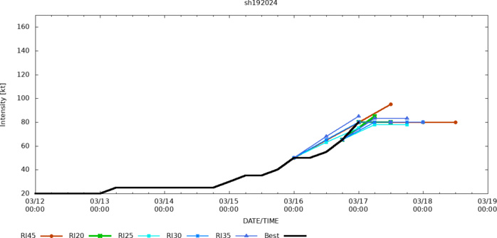 TC 19P(MEGAN) to peak within 12/24H at CAT 2 US crossing the Pellew Group within 24H//TC 18S struggling//  TC 19P(MEGAN) to peak within 12/24H at CAT 2 US crossing the Pellew Group within 24H//TC 18S struggling//