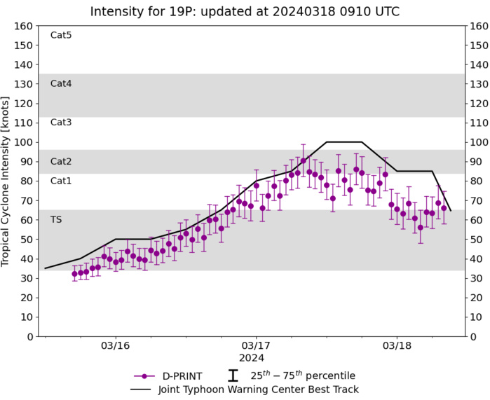 TC 19P(MEGAN) peaked at CAT 3 US made landfall// TC 18S may re-develop// 10 Day ECMWF Storm Tracks//1809utc TC 19P(MEGAN) peaked at CAT 3 US made landfall// TC 18S may re-develop// 10 Day ECMWF Storm Tracks//1809utc