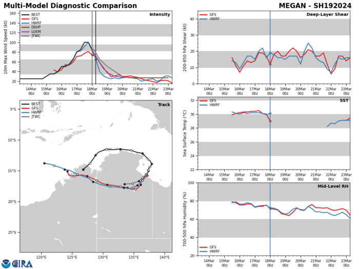 TC 19P(MEGAN) peaked at CAT 3 US made landfall// TC 18S may re-develop// 10 Day ECMWF Storm Tracks//1809utc TC 19P(MEGAN) peaked at CAT 3 US made landfall// TC 18S may re-develop// 10 Day ECMWF Storm Tracks//1809utc