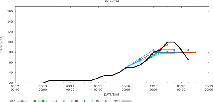 TC 19P(MEGAN) peaked at CAT 3 US made landfall// TC 18S may re-develop// 10 Day ECMWF Storm Tracks//1809utc