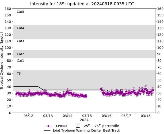 TC 19P(MEGAN) peaked at CAT 3 US made landfall// TC 18S may re-develop// 10 Day ECMWF Storm Tracks//1809utc