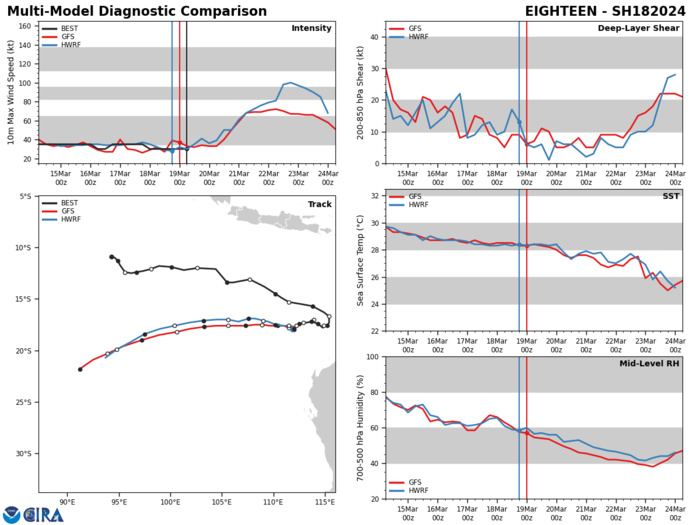 GLOBAL MODELS INDICATE THE SYSTEM WILL REINTENSIFY AS IT TRACKS  WESTWARD OVER THE NEXT TWO DAYS, BUT VARY SIGNIFICANTLY ON THE TIMING  OF THE REDEVELOPMENT OF A TROPICAL STORM STRENGTH SYSTEM. GFS  INDICATES REDEVELOPMENT WITHIN THE NEXT TWO DAYS WHILE ECMWF INDICATES  A LESS AGGRESSIVE 2-3 DAY REDEVELOPMENT TIMELINE.