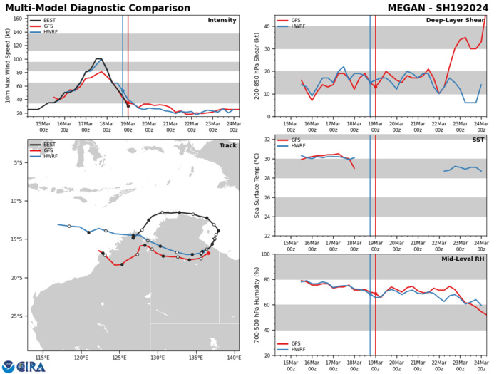 Remnants of TC 18S likely to re-develop within 48H//Over-land remnants of TC 19P(MEGAN)// 10 Day ECMWF Storm Tracks//1906utc Remnants of TC 18S likely to re-develop within 48H//Over-land remnants of TC 19P(MEGAN)// 10 Day ECMWF Storm Tracks//1906utc