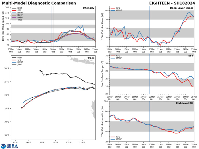 MODEL DISCUSSION: MODEL GUIDANCE IS SOMEWHAT LIMITED FOR THIS FIRST ROUND OF REGENERATED WARNINGS. HOWEVER, GFS, GEFS, AND HAFS ARE IN TIGHT AGREEMENT, AND ALTHOUGH FASTER THAN THE ECWMF AND ITS ENSEMBLE, THE TRACK PATTERNS ARE GENERALLY THE SAME. GIVEN THE LIMITED MODELS, 0-72 HOUR TRACK CONFIDENCE IS ASSESSED AS MEDIUM, AND THE EXTENDED TRACK CONFIDENCE IS SET TO LOW. THESE ASSESSMENTS  SHOULD IMPROVE IF MODEL AGREEMENT CONTINUES TO BE OBSERVED. INTENSITY  CONFIDENCE IS SET TO LOW, WHILE ASSESSING IF THIS CURRENT ROUND OF  IMPROVEMENT CAN SUSTAIN ITSELF FOR MORE THAN 6 HOURS.