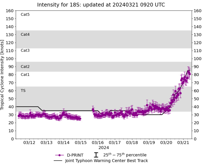 TC 18S(NEVILLE) +45 knots last 24H may reach CAT 3 US within 24H//ECMWF 10 Day Storm Tracks//2109utc