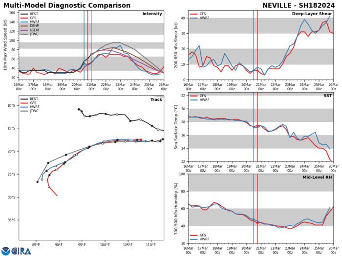 MODEL DISCUSSION: NUMERICAL MODEL GUIDANCE IS IN GOOD AGREEMENT THROUGH TAU 72 WITH A 250 NM CROSS-TRACK SPREAD AT TAU 72. GUIDANCE BEGINS TO SPREAD AFTERWARDS AND THE CROSS-TRACK SPREAD INCREASES TO 350 NM AT TAU 96 AS THE MODELS VARY ON THE SHARPNESS OF THE TURN AROUND THE STR. THEREFORE, THE JTWC TRACK FORECAST IS ASSESSED WITH HIGH CONFIDENCE THROUGH TAU 72 AND MEDIUM CONFIDENCE FOR THE REMAINDER OF THE FORECAST. THE JTWC INTENSITY FORECAST IS ASSESSED WITH OVERALL LOW CONFIDENCE DUE TO TECHNICAL DIFFICULTIES PREVENTING RECENT DATA FROM GFS, HWRF, AND HAFS-A BEING INCORPORATED  INTO THE MODEL GUIDANCE FOR THIS WARNING.