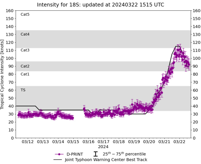 TC 18S(NEVILLE) peaked at CAT 4 US well above forecast//INVEST 95S// ECMWF 10 Day Storm Tracks// 2215utc TC 18S(NEVILLE) peaked at CAT 4 US well above forecast//INVEST 95S// ECMWF 10 Day Storm Tracks// 2215utc