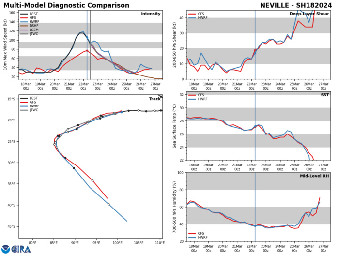 MODEL DISCUSSION: NUMERICAL MODEL GUIDANCE IS IN CLOSE AGREEMENT WITH A 90 NM CROSS-TRACK SPREAD AT TAU 72. AS A RESULT, THE JTWC FORECAST TRACK WAS PLACED WITH HIGH CONFIDENCE THROUGH THE FORECAST PERIOD. INTENSITY GUIDANCE IS IN FAIR AGREEMENT, WITH ALL MODELS SUGGESTING A WEAKENING TREND AND DISSIPATION BY TAU 72. HWRF SLIGHTLY DIFFERS BY MAINTAINING 90 KTS THROUGH TAU 12 BEFORE STARTING THE WEAKENING TREND. HAFS-A DEPICTS A QUICKER ONSET OF DISSIPATION, REACHING 25 KTS BY TAU 48. THE JTWC INTENSITY FORECAST IS THEREFORE PLACED WITH MEDIUM CONFIDENCE THROUGH THE FORECAST PERIOD. MODEL DISCUSSION: NUMERICAL MODEL GUIDANCE IS IN CLOSE AGREEMENT WITH A 90 NM CROSS-TRACK SPREAD AT TAU 72. AS A RESULT, THE JTWC FORECAST TRACK WAS PLACED WITH HIGH CONFIDENCE THROUGH THE FORECAST PERIOD. INTENSITY GUIDANCE IS IN FAIR AGREEMENT, WITH ALL MODELS SUGGESTING A WEAKENING TREND AND DISSIPATION BY TAU 72. HWRF SLIGHTLY DIFFERS BY MAINTAINING 90 KTS THROUGH TAU 12 BEFORE STARTING THE WEAKENING TREND. HAFS-A DEPICTS A QUICKER ONSET OF DISSIPATION, REACHING 25 KTS BY TAU 48. THE JTWC INTENSITY FORECAST IS THEREFORE PLACED WITH MEDIUM CONFIDENCE THROUGH THE FORECAST PERIOD.