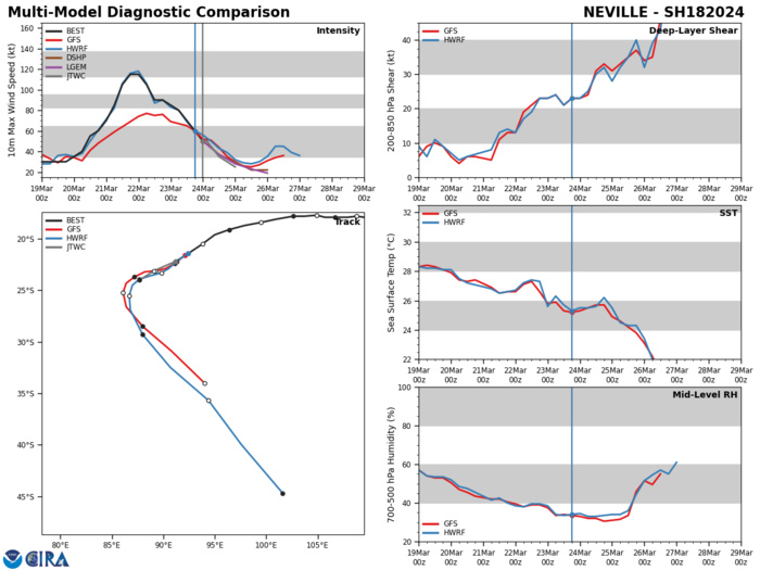 MODEL DISCUSSION: NUMERICAL MODELS ARE IN TIGHT AGREEMENT UP TO TAU 24, LENDING HIGH CONFIDENCE TO THE JTWC TRACK AND INTENSITY FORECASTS. MODEL DISCUSSION: NUMERICAL MODELS ARE IN TIGHT AGREEMENT UP TO TAU 24, LENDING HIGH CONFIDENCE TO THE JTWC TRACK AND INTENSITY FORECASTS.