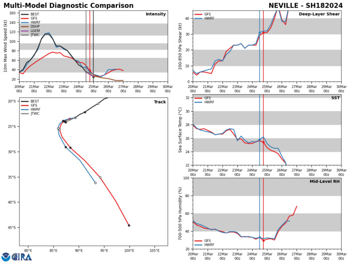 TC 18S(NEVILLE) remnants dying down// INVEST 95S under watch// ECMWF 10 Day Storm Tracks//2500utc TC 18S(NEVILLE) remnants dying down// INVEST 95S under watch// ECMWF 10 Day Storm Tracks//2500utc