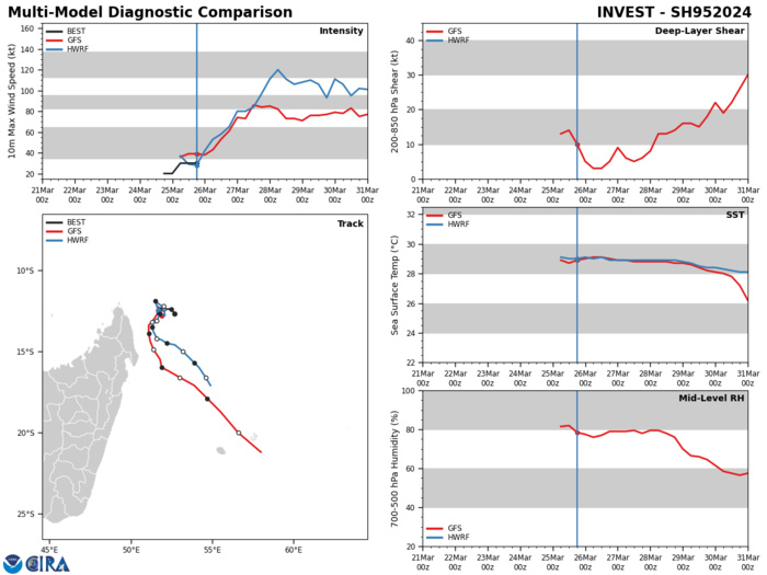 MODEL DISCUSSION: DETERMINISTIC MODEL GUIDANCE IS IN GOOD AGREEMENT IN THE NEAR TERM BUT CROSS-TRACK SPREAD BEGINS TO OPEN TO 250NM BY TAU 96. THERE BEGINS TO BE DEVIATIONS IN THE TRACK SPEED AT THAT SAME TIME, WITH GFS INCREASING TRACK SPEED RAPIDLY AND UKMET TAKING A MUCH SLOWER PATH LIKELY DUE TO DISAGREEMENT IN HOW SIGNIFICANTLY THE VORTEX WILL BE SHEARED AND SHALLOW BY THE END OF THE FORECAST PERIOD. THE INTENSITY GUIDANCE HAS A LARGE SPREAD BUT GENERALLY FORECASTS A PEAK BETWEEN 80-100KTS AT TAU 48. THE JTWC FORECAST PREDICTS A PEAK OF 95KTS BETWEEN TAU 60-72 DUE TO FAVORABLE OUTFLOW, SSTS, AND VWS. POTENTIAL INTERACTION FROM LAND ALSO WAS TAKEN INTO ACCOUNT EXPECTING THAT THE PEAK WILL OCCUR ONCE TC 20S MOVES AWAY FROM THE COAST OF MADAGASCAR. MODEL DISCUSSION: DETERMINISTIC MODEL GUIDANCE IS IN GOOD AGREEMENT IN THE NEAR TERM BUT CROSS-TRACK SPREAD BEGINS TO OPEN TO 250NM BY TAU 96. THERE BEGINS TO BE DEVIATIONS IN THE TRACK SPEED AT THAT SAME TIME, WITH GFS INCREASING TRACK SPEED RAPIDLY AND UKMET TAKING A MUCH SLOWER PATH LIKELY DUE TO DISAGREEMENT IN HOW SIGNIFICANTLY THE VORTEX WILL BE SHEARED AND SHALLOW BY THE END OF THE FORECAST PERIOD. THE INTENSITY GUIDANCE HAS A LARGE SPREAD BUT GENERALLY FORECASTS A PEAK BETWEEN 80-100KTS AT TAU 48. THE JTWC FORECAST PREDICTS A PEAK OF 95KTS BETWEEN TAU 60-72 DUE TO FAVORABLE OUTFLOW, SSTS, AND VWS. POTENTIAL INTERACTION FROM LAND ALSO WAS TAKEN INTO ACCOUNT EXPECTING THAT THE PEAK WILL OCCUR ONCE TC 20S MOVES AWAY FROM THE COAST OF MADAGASCAR.