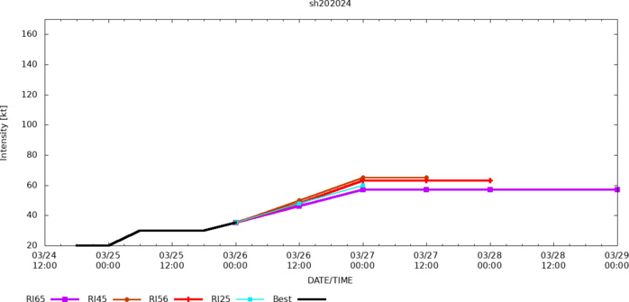 THERE IS A MODERATE LIKELIHOOD OF RAPID INTENSIFICATION (RI) TO 95KTS BETWEEN TAU 60-72 DUE TO CONSISTENTLY LOW VWS, STRONG DIVERGENCE ALOFT, AND FAVORABLE SSTS THROUGH TAU 60.