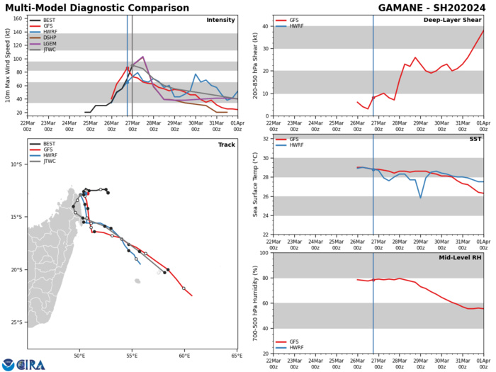 MODEL DISCUSSION: DETERMINISTIC MODEL GUIDANCE HAS SOME DISAGREEMENT IN THE NEAR-TERM WITH RESPECT TO HOW FAR TC 20S WILL MOVE INTO MADAGASCAR AFTER LANDFALL. THE CROSS-TRACK ERROR AT TAU 24  IS 100NM. ADDITIONALLY, THERE APPEARS TO BE DISAGREEMENT IN HOW  QUICKLY THE SYSTEM WILL TRANSIT TO THE SOUTHEAST, LIKELY DUE TO  DIFFERENCES IN MODEL INTERPRETATION HOW THE NER TO THE EAST WILL  RECEDE TOWARDS THE CENTRAL INDIAN OCEAN. THE INTENSITY MODEL GUIDANCE  IS IN AGREEMENT THAT THE SYSTEM WILL WEAKEN OVER THE COURSE OF THE  FIRST 48 HOURS, BUT THERE IS SOME DISAGREEMENT REGARDING THE RATE OF  WEAKENING THEREAFTER, ALTHOUGH MOST OF THE GUIDANCE KEEPS THE SYSTEM  INTENSITY ABOVE 35KTS THROUGH THE FORECAST PERIOD.