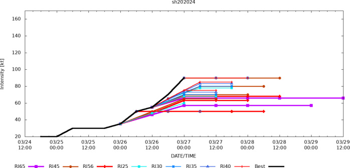 TC 20S(GAMANE) making landfall north of VOHEMAR/MADAGASCAR at CAT 2 US//  3 Week TC Formation Probability// 2703utc 