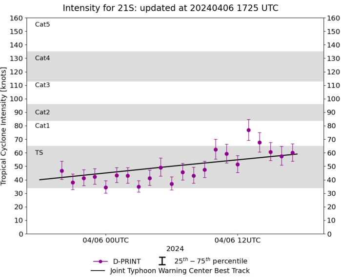 TC 21S(OLGA) intensifying and peaking within 24H may reach CAT 2 US// ECMWF 10 Day Storm Tracks, 0615utc