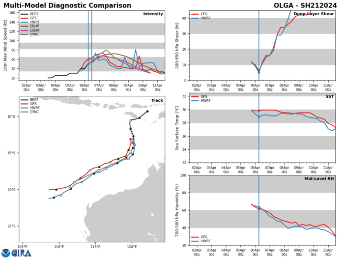 MODEL DISCUSSION: WITH THE EXCEPTION OF NAVGEM, WHICH SHOWS A TRACK RECURVING INTO NORTHWEST AUSTRALIA, NUMERICAL MODEL GUIDANCE IS  IN FAIR AGREEMENT WITH A 140 NM CROSS-TRACK SPREAD IN SOLUTIONS AT TAU 72 AND 206 NM AT TAU 96. BOTH THE 060000Z ECMWF ENSEMBLE (EPS)  AND THE 060600Z GFS ENSEMBLE (GEFS) INDICATE A SIMILAR TRACK SPREAD.  RELIABLE INTENSITY GUIDANCE CONSISTENTLY INDICATES A SHARP  INTENSIFICATION TREND THROUGH TAU 24 WITH PEAK INTENSITIES RANGING FROM 60 TO 80 KNOTS THEN A PERIOD OF RAPID WEAKENING THROUGH TAU 96. RAPID INTENSIFICATION GUIDANCE HAS CONTINUED TO TRIGGER  SUPPORTING THE SHARP INTENSIFICATION PHASE. THE 060600Z COAMPS-TC  INTENSITY ENSEMBLE NO LONGER INDICATES RAPID INTENSIFICATION BUT DOES  SHOW A 40 TO 50 PERCENT PROBABILITY OF MODERATE INTENSIFICATION  THROUGH TAU 24.