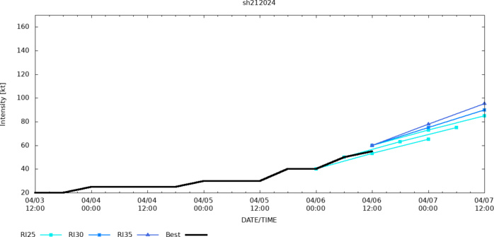 TC 21S(OLGA) intensifying and peaking within 24H may reach CAT 2 US// ECMWF 10 Day Storm Tracks, 0615utc