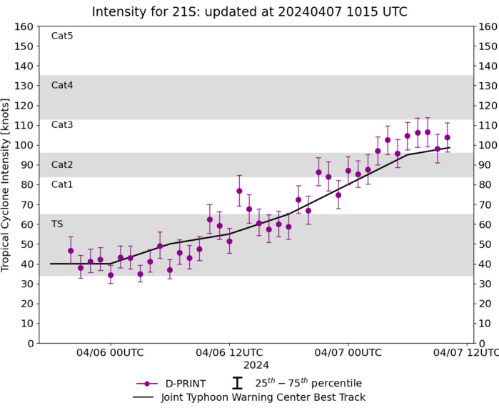 TC 21S(OLGA) reaches CAT 3 US still intensifying// ECMWF 10 Day Storm Tracks// 0709utc