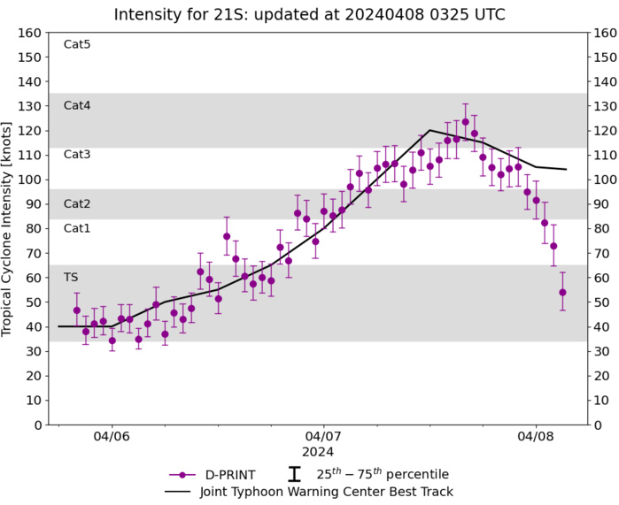 TC 21S(OLGA) peaked as a powerful CAT 4 US// ECMWF 10 Day Storm Tracks// 0803utc TC 21S(OLGA) peaked as a powerful CAT 4 US// ECMWF 10 Day Storm Tracks// 0803utc