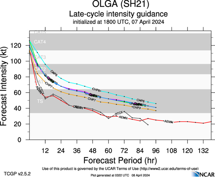 TC 21S(OLGA) peaked as a powerful CAT 4 US// ECMWF 10 Day Storm Tracks// 0803utc TC 21S(OLGA) peaked as a powerful CAT 4 US// ECMWF 10 Day Storm Tracks// 0803utc