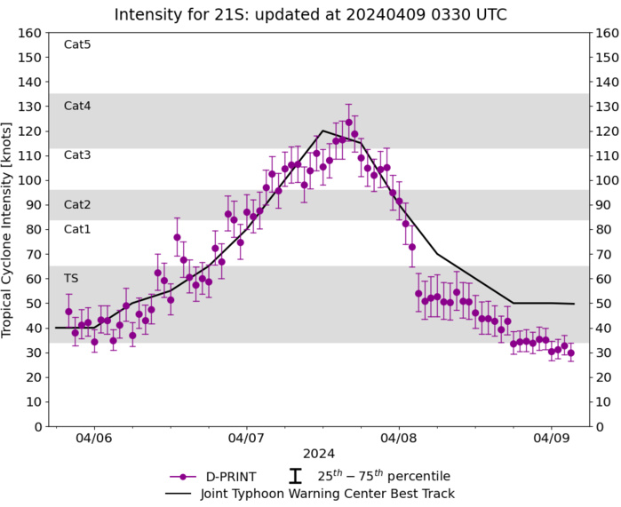 TC 21S(OLGA) SAR reveals still a bit stronger than expected// INVEST 97P// ECMWF 10 Day Storm Traccks// 0903utc