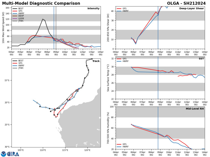 MODEL DISCUSSION: NUMERICAL MODEL GUIDANCE IS IN FAIR AGREEMENT WITH A 140 NM CROSS-TRACK SPREAD IN GUIDANCE AT TAU 72. GFS HAS  SHIFTED TO BECOME THE EASTERNMOST MEMBER OF CONSENSUS, GRAZING THE  EXMOUTH PENINSULA. THE CONSENSUS MEAN IS APPROXIMATELY 75 NM TO THE  WEST. INTENSITY GUIDANCE CONTINUES TO AGREE WITH A WEAKENING TREND  THROUGH THE FORECAST PERIOD. HAFS-A SUGGESTS A SLIGHTLY MORE GRADUAL  DECREASE, WITH DISSIPATION AFTER TAU 72. OVERALL, THE JTWC INTENSITY  FORECAST IS ASSESSED WITH MEDIUM CONFIDENCE.