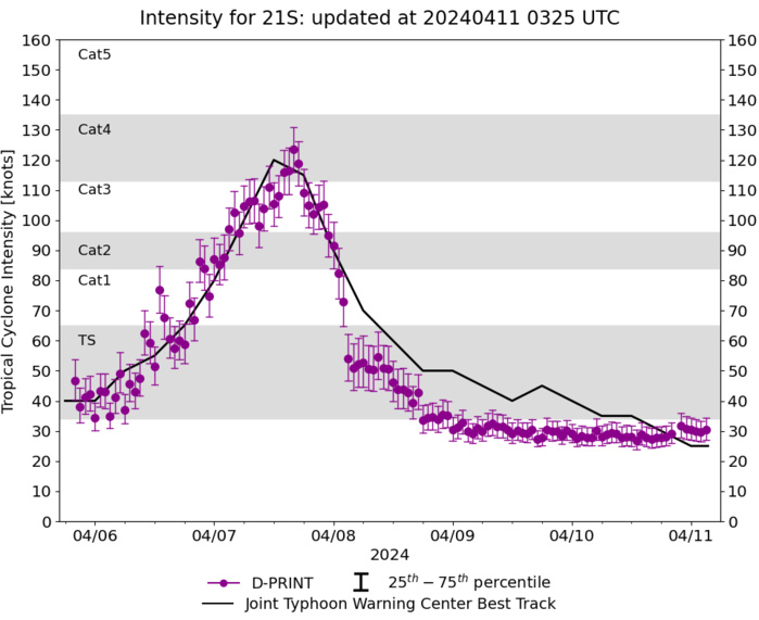 TC 22P(PAUL)// Remnants of TC 21S(OLGA)// ECMWF 10 Day Storm Tracks// 1103utc