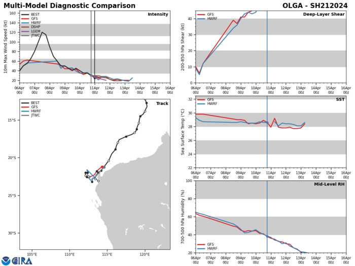 TC 22P(PAUL)// Remnants of TC 21S(OLGA)// ECMWF 10 Day Storm Tracks// 1103utc